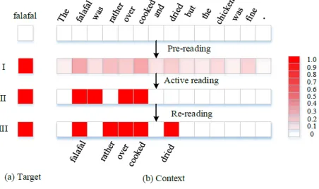 Figure 2: Ablation Test results