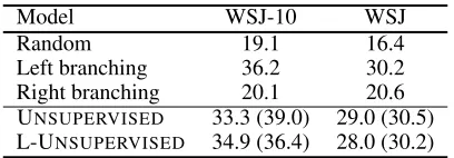 Table 2: Evaluation of the posterior-regularized model withand without pretraining on the WSJ