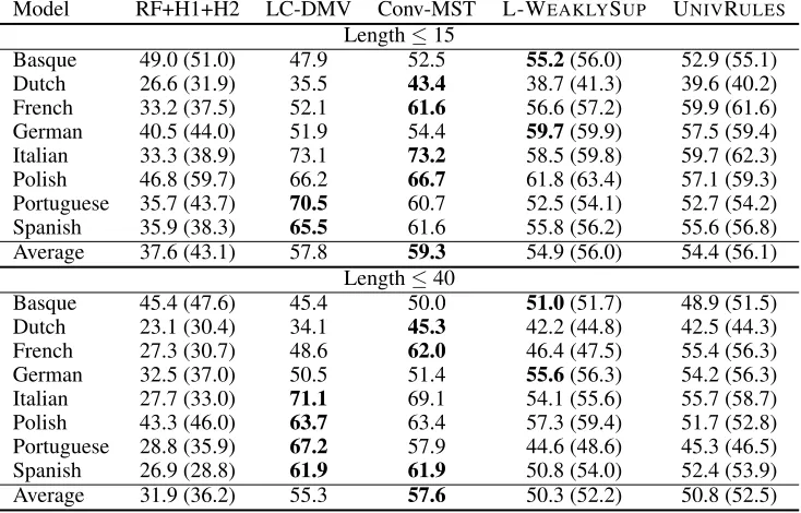 Table 6: Evaluation on eight languages of the UD treebank with test sentences of length ≤ 15 and length ≤ 40.