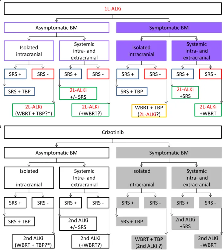 Figure 1: (A)  Proposed algorithm for the management of patients with ALK-positive NSCLC and brain metastases under treatment  with 1L-ALKi