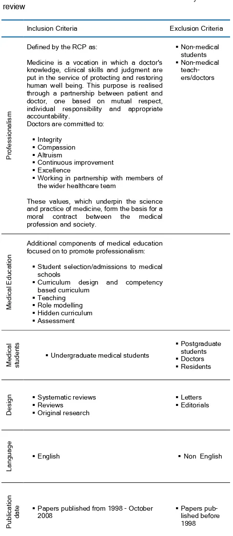 Table 1. The inclusion and exclusion criteria for the systematic review  