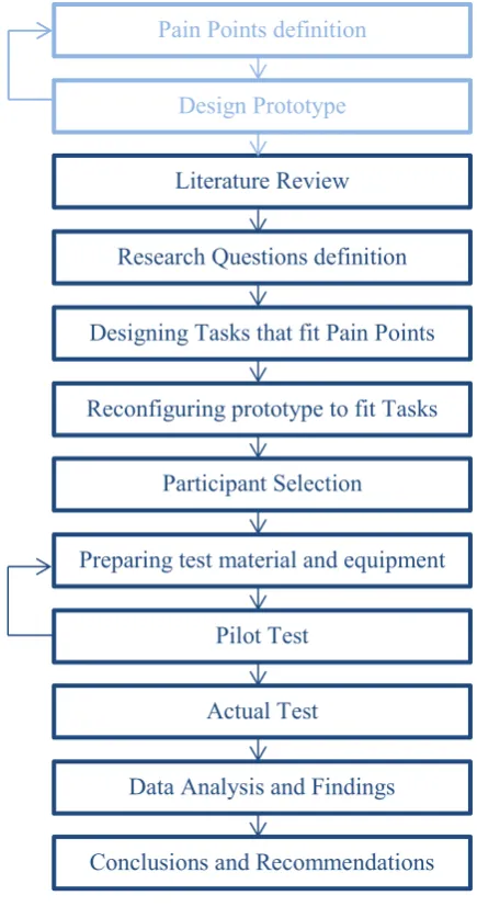Figure 1: Methodology Timeline 