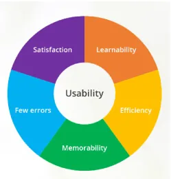 Figure 2: Nielsen's Usability Attributes (Sippola, 2017) 