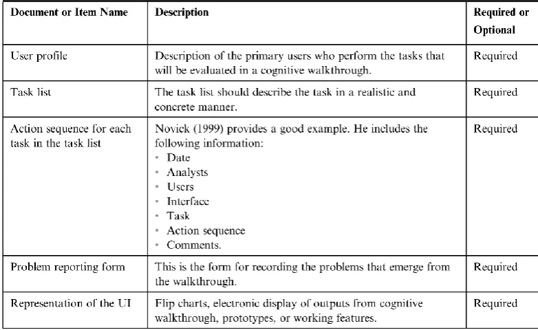 Table 2: Documents and Materials needed for a Cognitive Walkthrough (Wilson, Cognitive Walkthrough, 2014) 