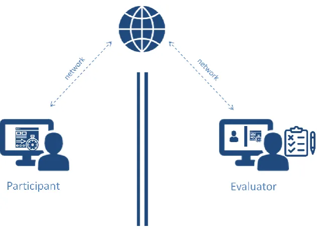 Figure 5: Synchronous remote evaluation setup 