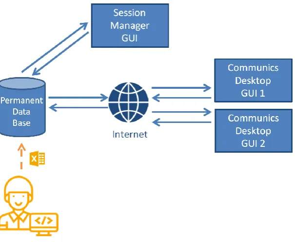 Figure 11: Diagram showing the Architecture of Communics project 