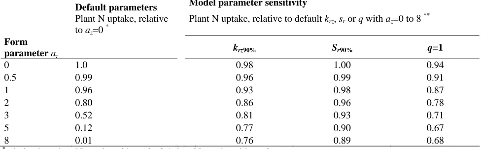 Table 2. Relative plant N uptake in the 1.0-1.25 m soil layer. Simulation with the default model settings and simulation 