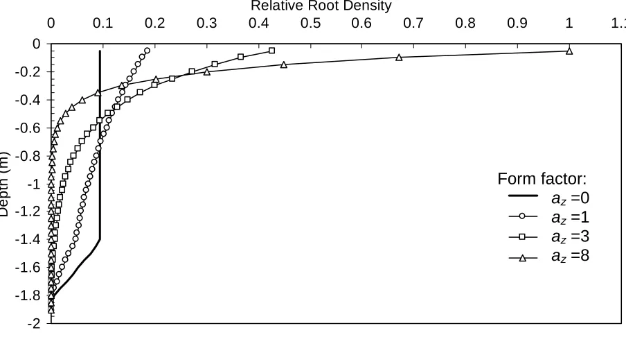 Figure 1. Relative modelled root density distribution in soil profile after 110 days with different values of az