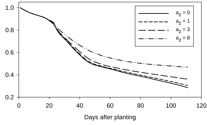 Figure 2. Relative soil mineral N content in the 0-2.0 m soil layer compared with initial soil mineral N content for form 