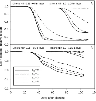 Figure 3. Soil mineral N content in two soil layers, relative to initial start content for default root model for form 