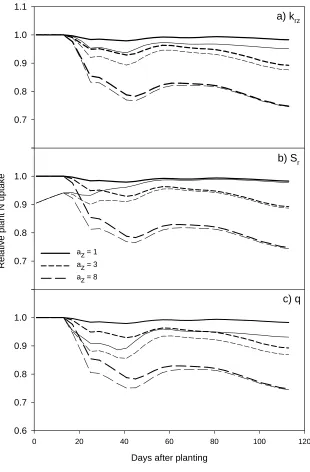 Figure 4. Sensitivity of plant N uptake to three main parameters. Heavy lines show uptake using form parameter az=1, 