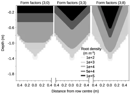 Figure 5. Root density in the soil profile in a 2-D system. Three different form parameter settings were used in 2-D: 