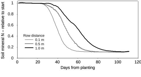 Figure 6. Soil mineral N content relative to initial value for the default root model simulated in a system with low 