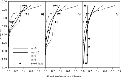 Figure 7. Comparison of measured and simulated root density distribution of a white cabbage crop