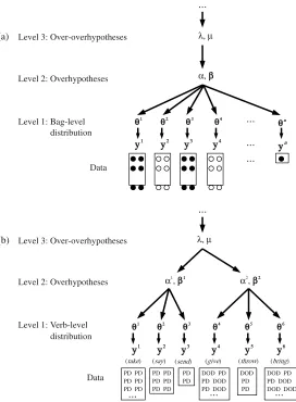 Fig. 1. (a) A hierarchical Bayesian model (HBM). Each setting of (athe distribution of constructions across all verbs in a language), andhypothesis:, b) is an over- b represents the color distribution of marbles across all bags (or, equivalently, a represe