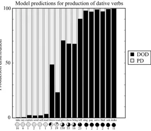 Fig. 4. Production predictions of Model K-L3 for each verb in the full corpus. High-frequency verbs’ constructions are produced at a distribution close to their empiricaldistribution, while low-frequency verbs are more likely to be overgeneralized (produce