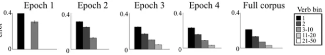 Fig. 5. Degree of overgeneralization of non-alternating verbs by Epoch for Model K-L3.The y axis reﬂects the degree of overgeneralization, calculated by taking the absolute value ofthe diﬀerence between the proportion of the time the verb is observed vs