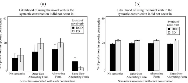 Fig. 7. Percent of generalization of novel verb to the syntactic construction it was notpreviously observed in.(a) Model K-L3.(b) Model L3.Model K-L3 behaves qualitatively like human responses, generalizing most to the otherconstruction when the semantic f