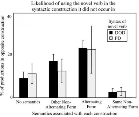 Fig. 8. Percent of generalization of novel verb to the syntactic construction it was notpreviously observed in