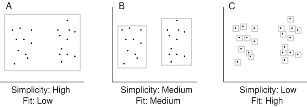 Fig. 9. Hypothesis A is too simple, since it ﬁts the observed data poorly; C ﬁts closely butis too complex; and B is ‘just right.’ The best description of the data should optimize atrade-oﬀ between complexity and ﬁt, as in B.
