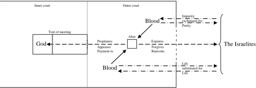 Figure 6. The rite of atonement.                                                                                                                                      