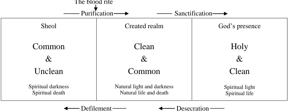 Figure 7. The relation of the blood rite to the three ritual spheres. 