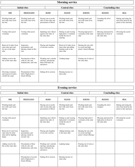 Figure 1. The sequential order of the daily divine service. 