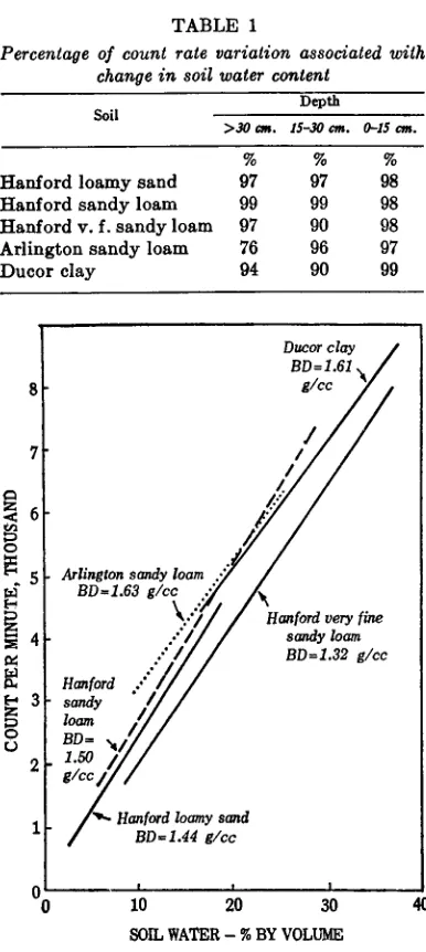 TABLE 1were 0.03, 0.03, 0.02, 0.06, and 0.05 g/cc. forthe Hanford very find sandy loam, Hanford