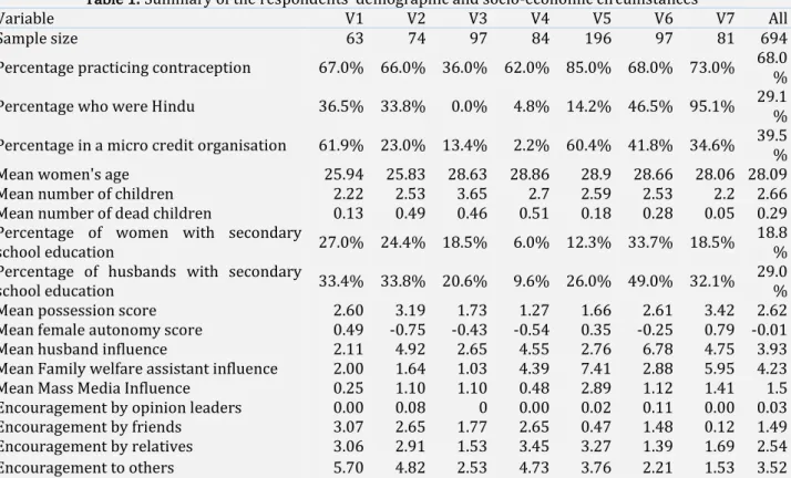 Table 1: Summary of the respondents’ demographic and socio-economic circumstances 