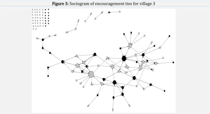 Figure 3: Sociogram of encouragement ties for village 3 