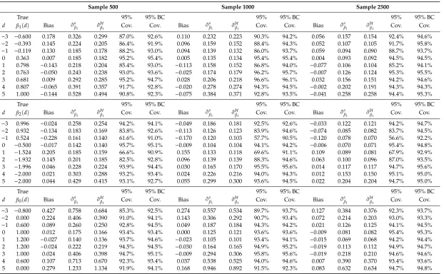 Table 1. Monte-Carlo Simulation summary. Based on OLS-Generalized Inverse Mills Ratios.
