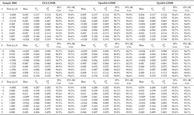 Table 2. Monte-Carlo Simulation summary: Alternative Generalized Inverse Mills Ratios estimates.