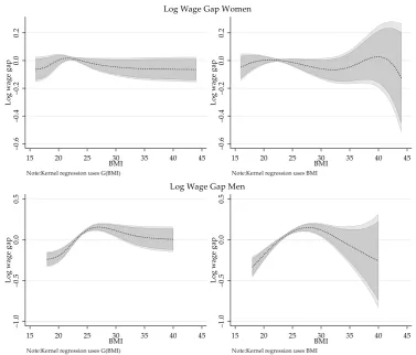 Figure 1.                                                 27  Figures in Appendix B provide various robustness checks including: Sensitivity to alternative GIMRs,  Selectivity corrected Wage gap over BMI by gender