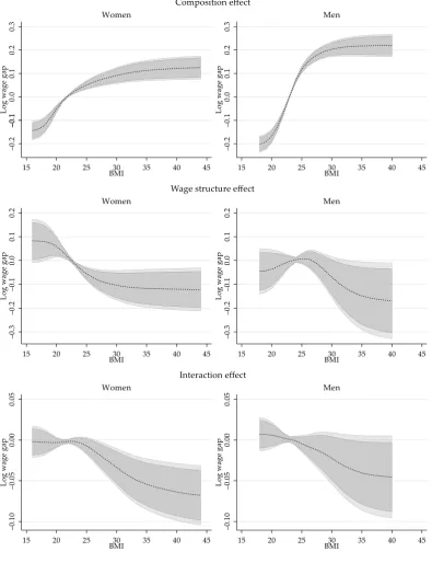 Figure 2. Aggregated Semiparametric decomposition components. Note: Darker and lighter areascorrespond to the 90% and 95% conﬁdence intervals