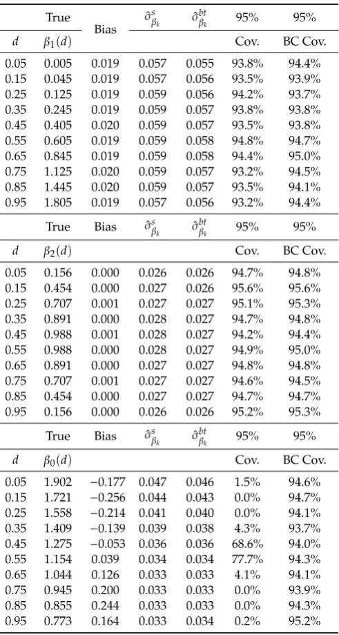 Table A1. Monte-Carlo Simulations: OLS GIRM.
