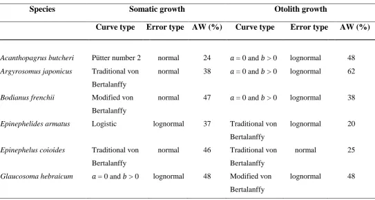 Table 3.1. Types of growth curves (and statistical distributions of errors) that, based on 