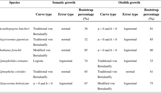 Table 3.2. Types of growth curves (and statistical distributions of errors) that, based on 