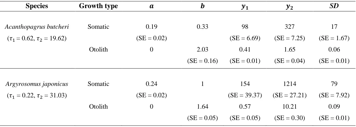 Table 3.3. Values of parameters (