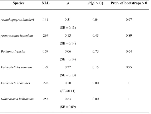 Table 3.4. Negative log-likelihood (NLL) for the fitted bivariate growth models for 