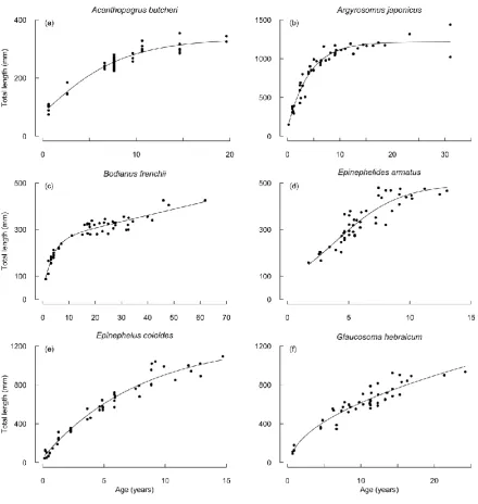 Figure 3.1. Growth curves fitted to the total lengths (mm) at ages of capture (years) for 