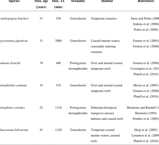 Table S3.1. Maximum ages and total lengths (TL), sexuality, and habitats of Acanthopagrus 