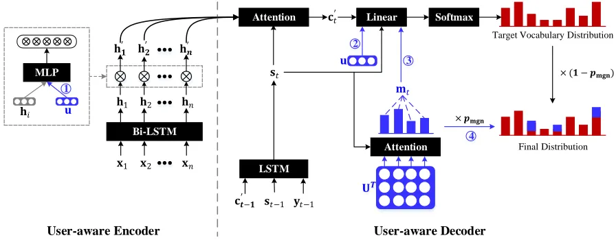 Figure 2: The architecture of User-aware Sequence Network (USN). USN encodes two kinds of user information, user embed-ding (⃝tively