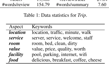 Table 1: Data statistics for Trip.