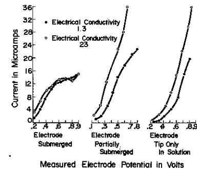 Fig. 2—Current-voltage curves from a platinum electrode justtouching, half submerged in, and submerged in K2SO4solution.