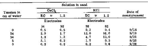 Table 1—Minus 0.65-volt current in microamps from current-voltage curves taken with undisturbed electrodes in