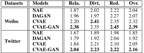 Table 2: Results of human evaluations on augmented query-response pairs (p<0.01), where Rela., Divt., Red., Ovr
