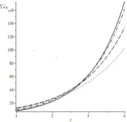 Figure 1.Figure 1. Equilibrium pension benefits for different values of child allowances � (solid line: � = 0, dash-dot line:  Equilibrium pension beneﬁts for di� = 0.05, dash line: � = 0.1, dotted line: ﬀerent values of child allowances� = 0.12)