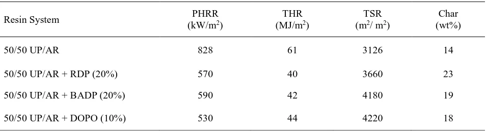 Table 5 Effects of fire-retardant additives on fire retardance of a 50/50 UP/AR blend determined 