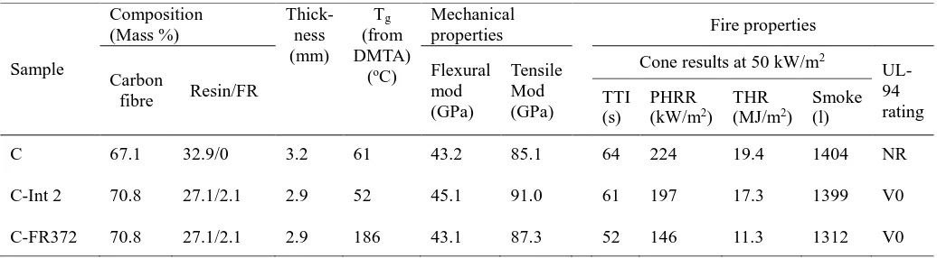 Table 1 Physical , fire and mechanical properties of carbon fibre-reinforced composite laminates 