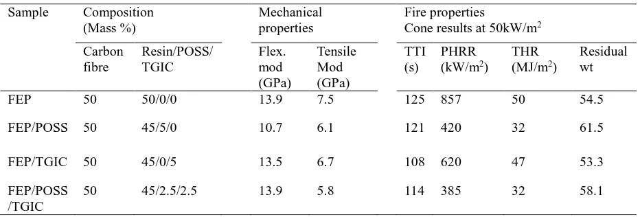 Table 2 Physical, fire and mechanical properties of glass fibre-reinforced composite laminates 